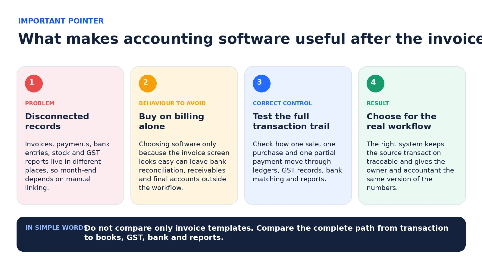 Four-step guide for choosing GST accounting software based on the complete transaction trail