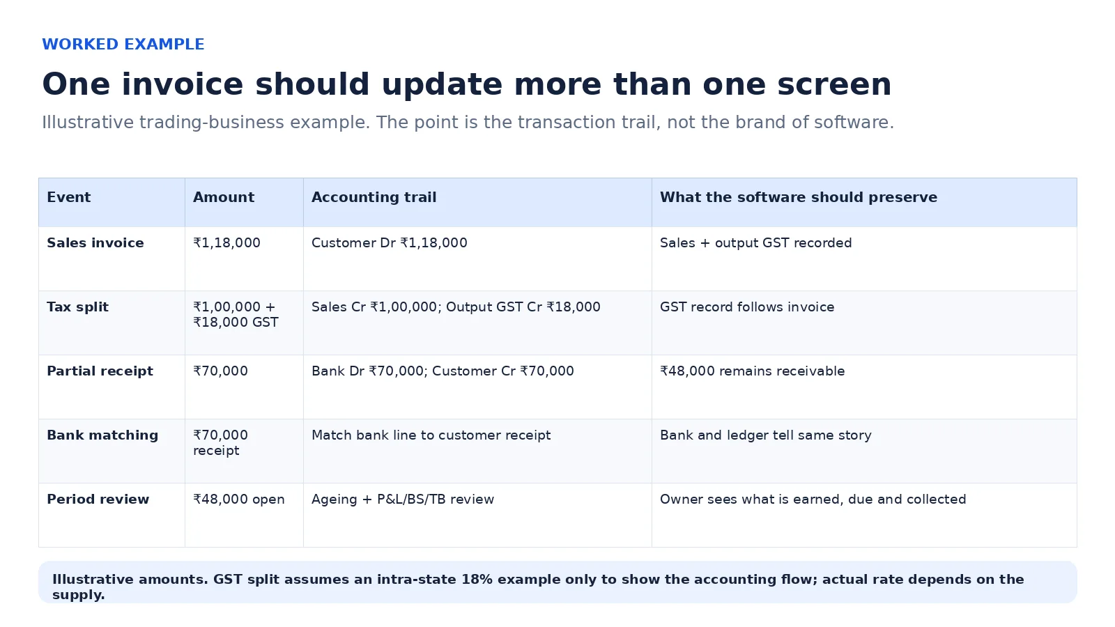 Worked example of GST invoice accounting, partial payment and outstanding receivable flow