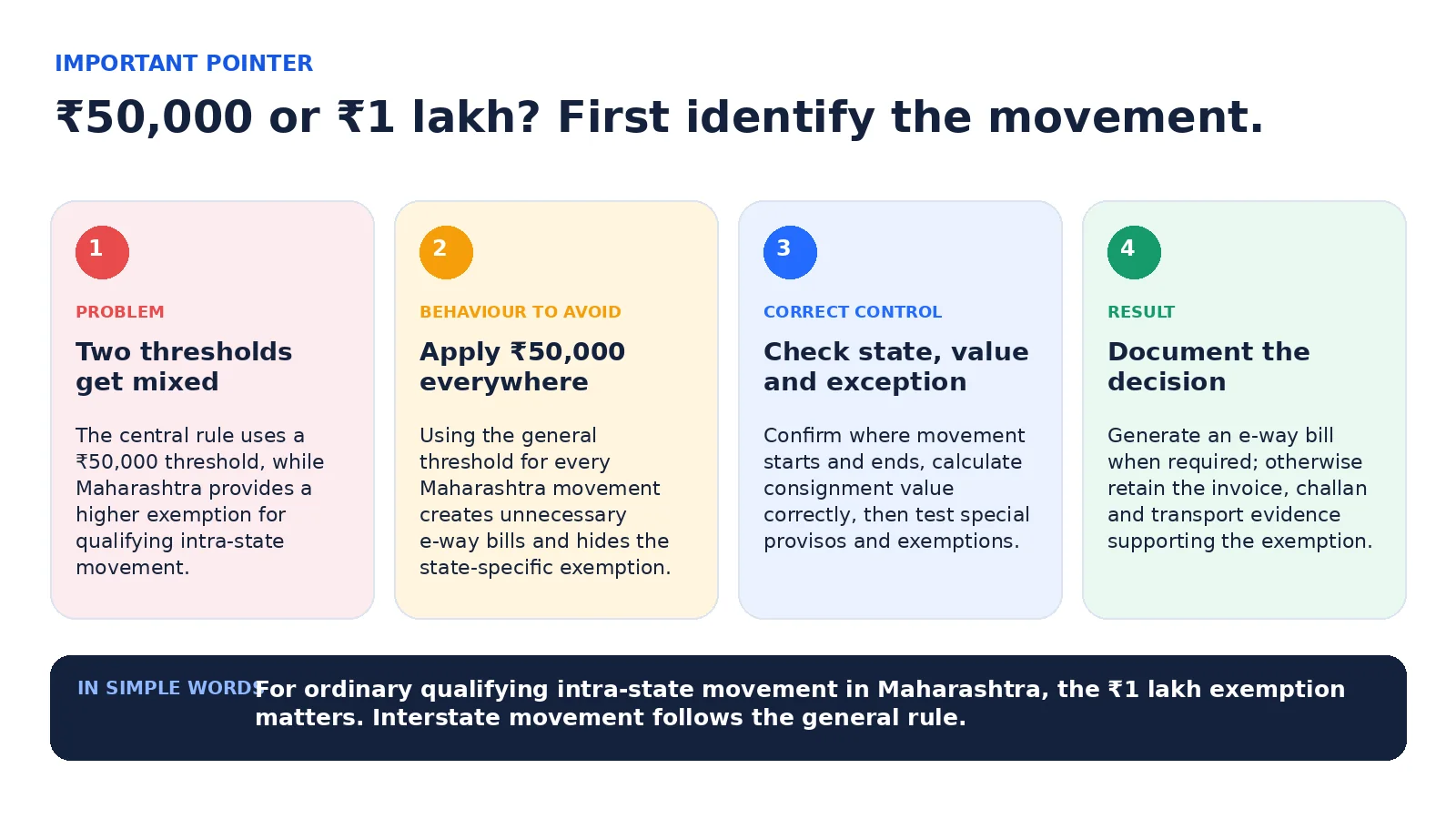 Four-step Maharashtra e-way bill decision control