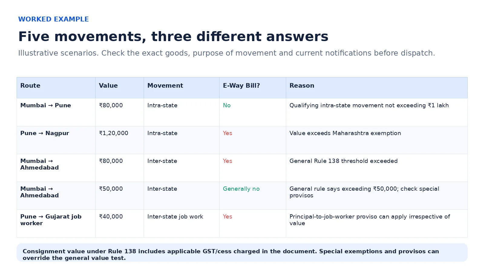 Worked examples showing when an e-way bill is required for Maharashtra and interstate movements
