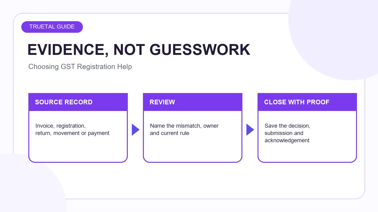 Worked evidence example for GST Registration Consultant Near Me: What Help Do You Actually Need?