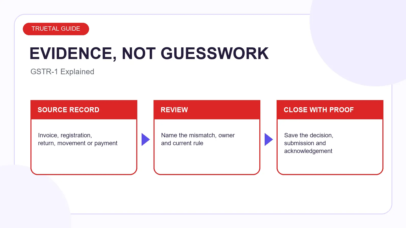 Worked evidence example for GSTR-1 Explained: Due Dates, Details and Common Mistakes