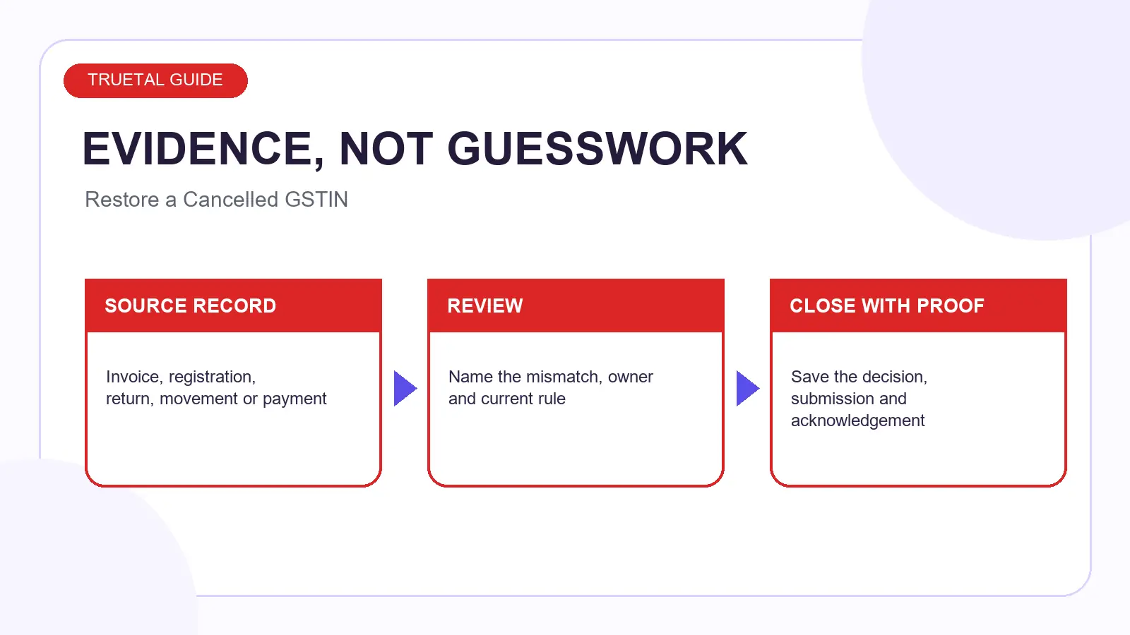 Worked evidence example for GST Registration Revocation: How to Restore Cancelled GSTIN