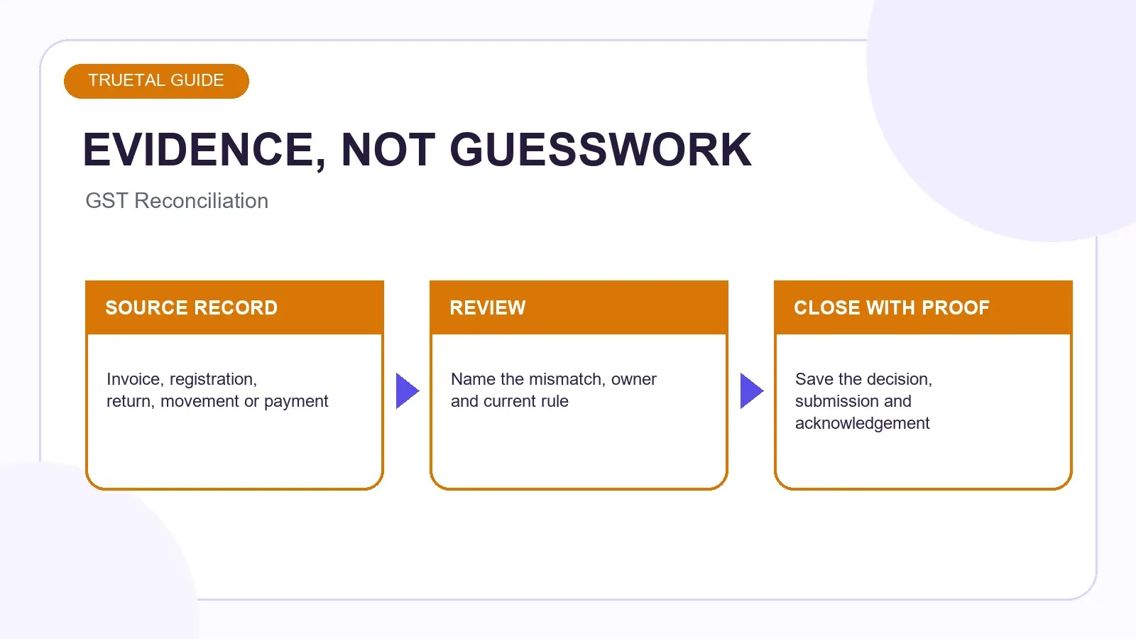 Worked evidence example for GST Reconciliation: How Businesses Can Find ITC Mismatches