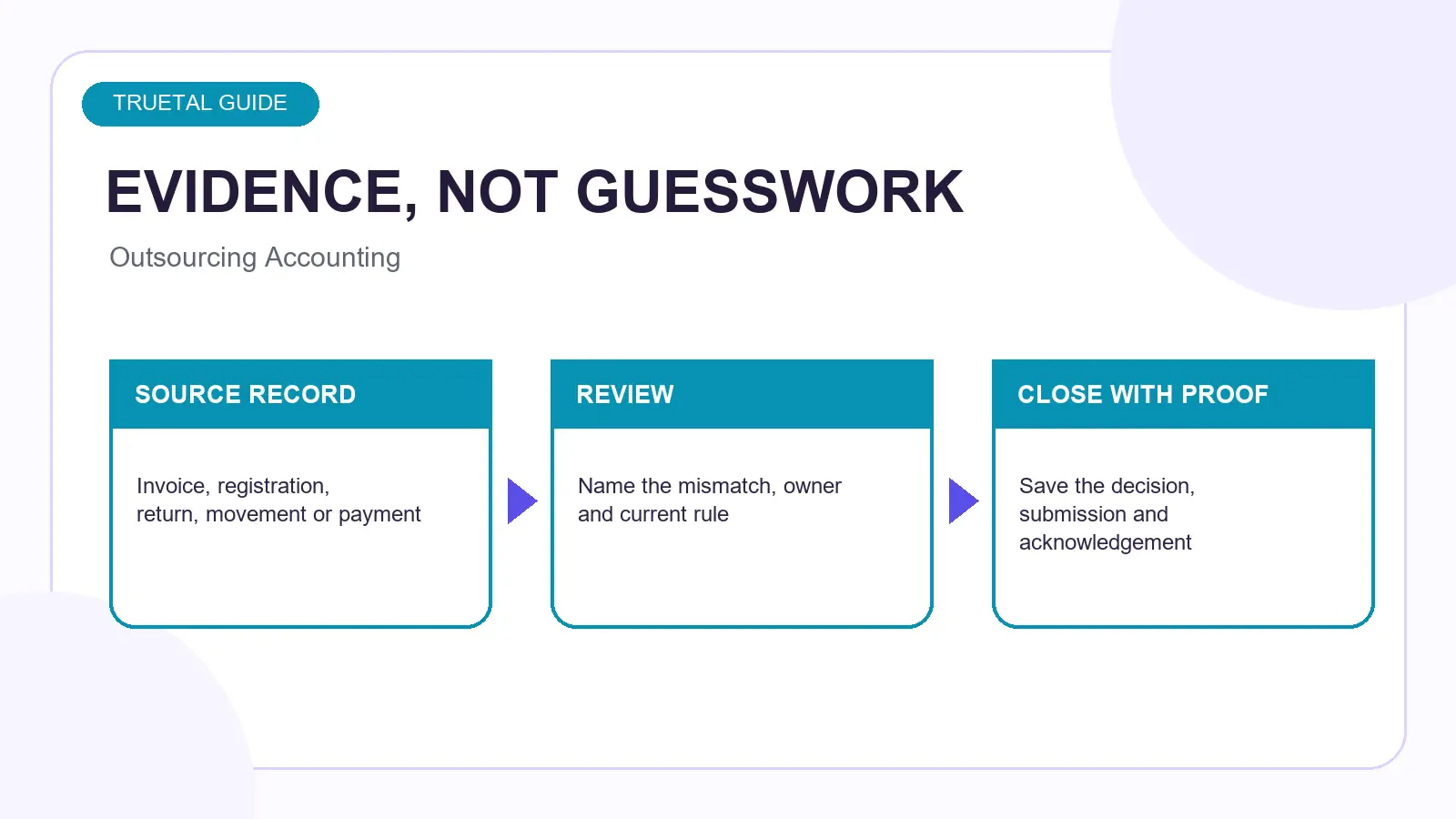 Worked evidence example for Accounting Services for Small Businesses: What Should Be Outsourced?